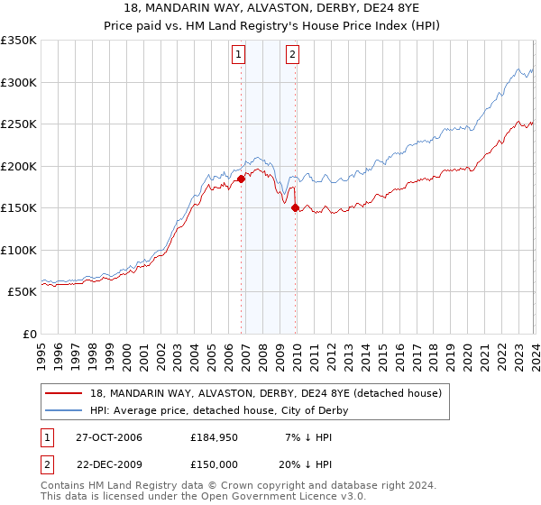 18, MANDARIN WAY, ALVASTON, DERBY, DE24 8YE: Price paid vs HM Land Registry's House Price Index