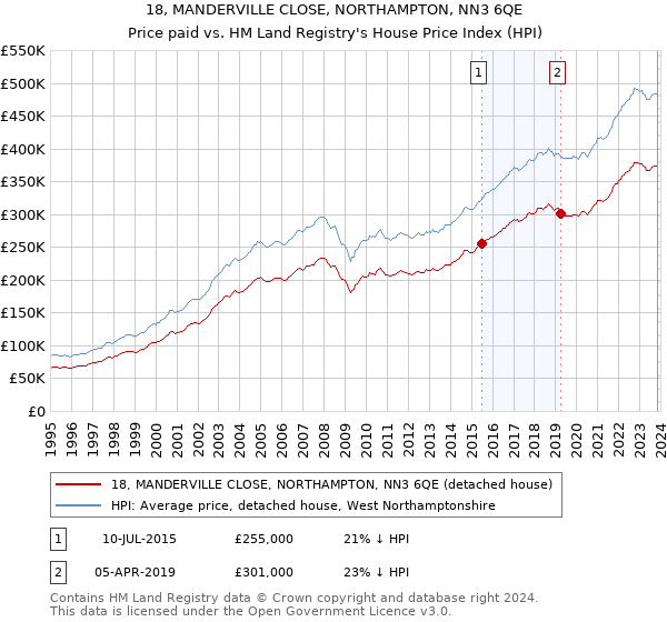 18, MANDERVILLE CLOSE, NORTHAMPTON, NN3 6QE: Price paid vs HM Land Registry's House Price Index