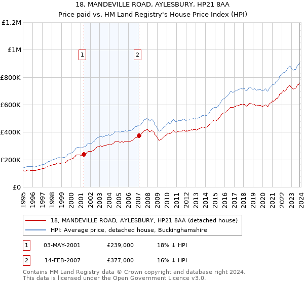 18, MANDEVILLE ROAD, AYLESBURY, HP21 8AA: Price paid vs HM Land Registry's House Price Index