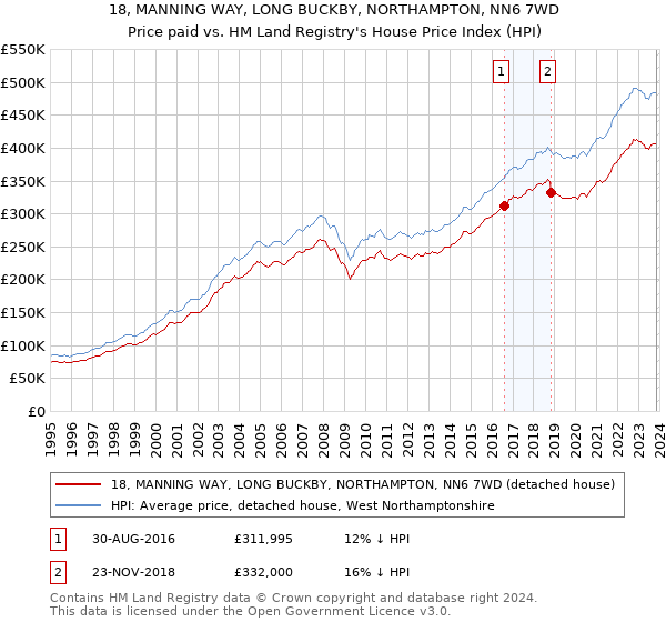 18, MANNING WAY, LONG BUCKBY, NORTHAMPTON, NN6 7WD: Price paid vs HM Land Registry's House Price Index