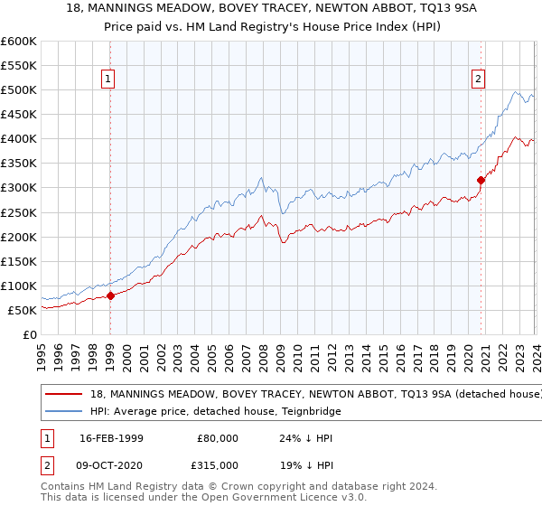 18, MANNINGS MEADOW, BOVEY TRACEY, NEWTON ABBOT, TQ13 9SA: Price paid vs HM Land Registry's House Price Index