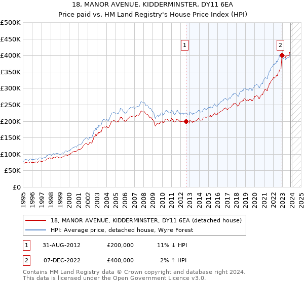 18, MANOR AVENUE, KIDDERMINSTER, DY11 6EA: Price paid vs HM Land Registry's House Price Index