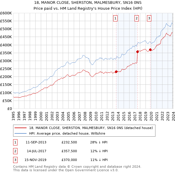 18, MANOR CLOSE, SHERSTON, MALMESBURY, SN16 0NS: Price paid vs HM Land Registry's House Price Index