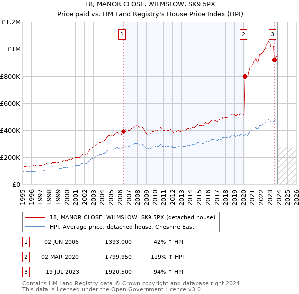18, MANOR CLOSE, WILMSLOW, SK9 5PX: Price paid vs HM Land Registry's House Price Index