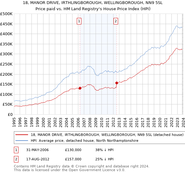 18, MANOR DRIVE, IRTHLINGBOROUGH, WELLINGBOROUGH, NN9 5SL: Price paid vs HM Land Registry's House Price Index