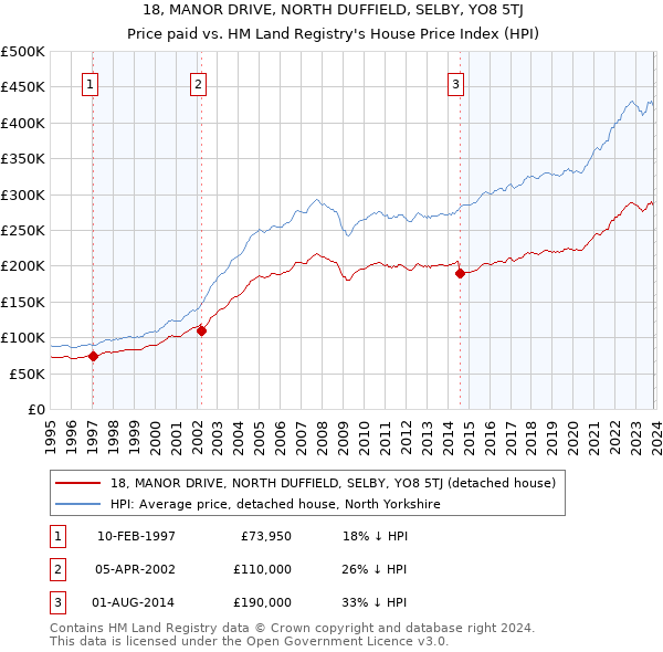 18, MANOR DRIVE, NORTH DUFFIELD, SELBY, YO8 5TJ: Price paid vs HM Land Registry's House Price Index