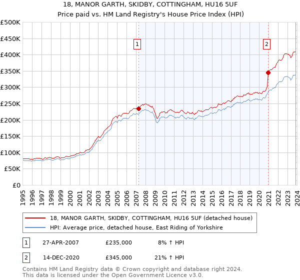 18, MANOR GARTH, SKIDBY, COTTINGHAM, HU16 5UF: Price paid vs HM Land Registry's House Price Index