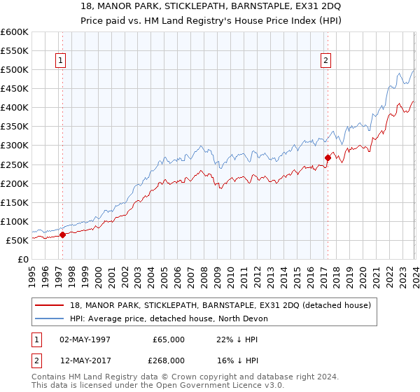 18, MANOR PARK, STICKLEPATH, BARNSTAPLE, EX31 2DQ: Price paid vs HM Land Registry's House Price Index