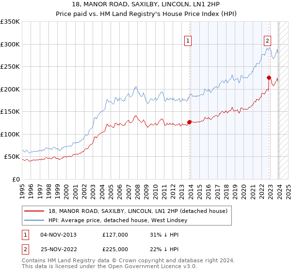 18, MANOR ROAD, SAXILBY, LINCOLN, LN1 2HP: Price paid vs HM Land Registry's House Price Index