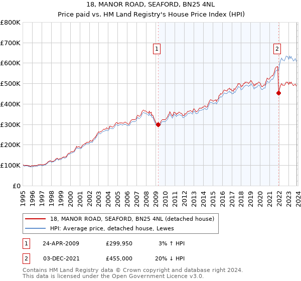18, MANOR ROAD, SEAFORD, BN25 4NL: Price paid vs HM Land Registry's House Price Index