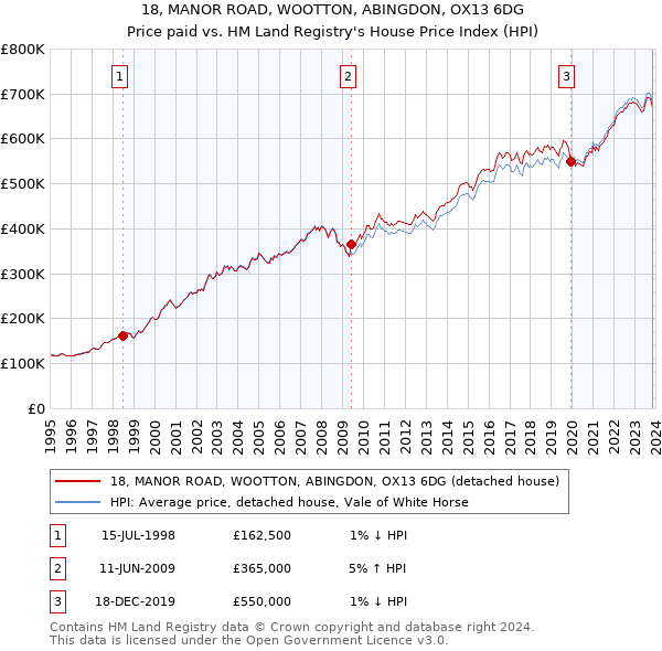 18, MANOR ROAD, WOOTTON, ABINGDON, OX13 6DG: Price paid vs HM Land Registry's House Price Index