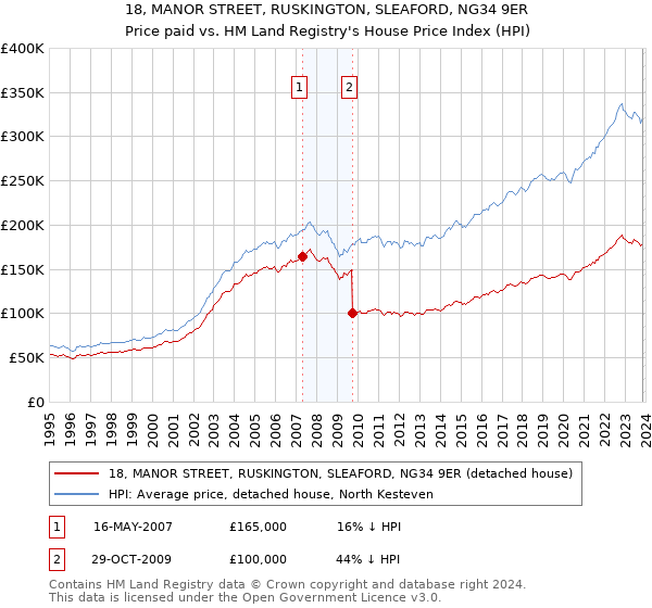 18, MANOR STREET, RUSKINGTON, SLEAFORD, NG34 9ER: Price paid vs HM Land Registry's House Price Index
