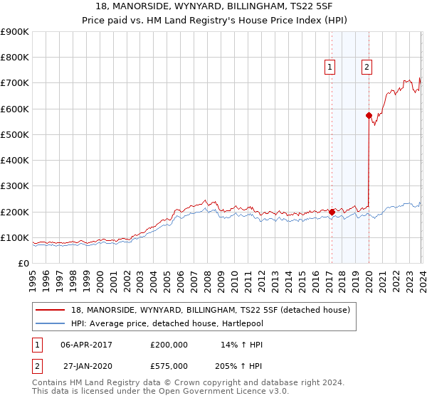 18, MANORSIDE, WYNYARD, BILLINGHAM, TS22 5SF: Price paid vs HM Land Registry's House Price Index