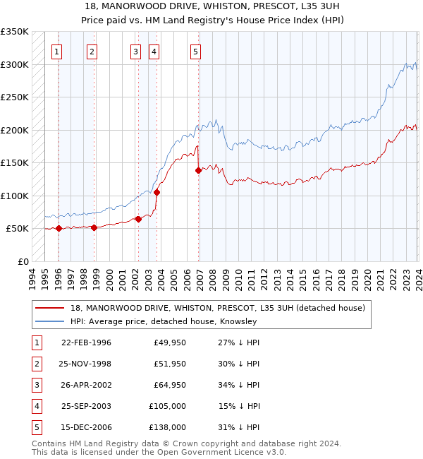 18, MANORWOOD DRIVE, WHISTON, PRESCOT, L35 3UH: Price paid vs HM Land Registry's House Price Index