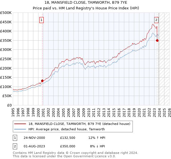 18, MANSFIELD CLOSE, TAMWORTH, B79 7YE: Price paid vs HM Land Registry's House Price Index