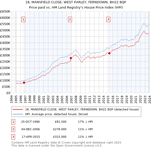 18, MANSFIELD CLOSE, WEST PARLEY, FERNDOWN, BH22 8QP: Price paid vs HM Land Registry's House Price Index