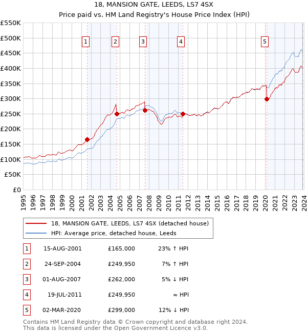 18, MANSION GATE, LEEDS, LS7 4SX: Price paid vs HM Land Registry's House Price Index