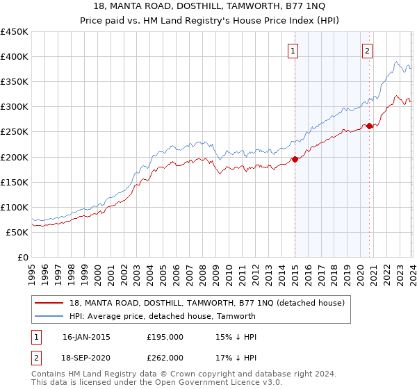 18, MANTA ROAD, DOSTHILL, TAMWORTH, B77 1NQ: Price paid vs HM Land Registry's House Price Index