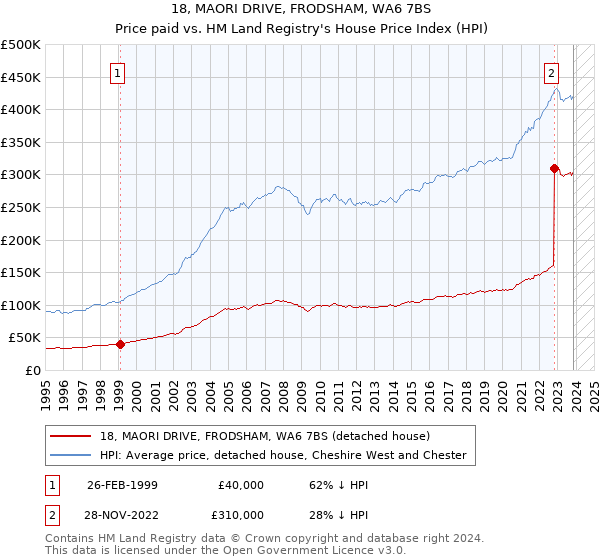 18, MAORI DRIVE, FRODSHAM, WA6 7BS: Price paid vs HM Land Registry's House Price Index