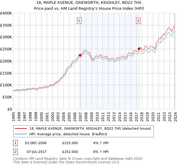 18, MAPLE AVENUE, OAKWORTH, KEIGHLEY, BD22 7HS: Price paid vs HM Land Registry's House Price Index