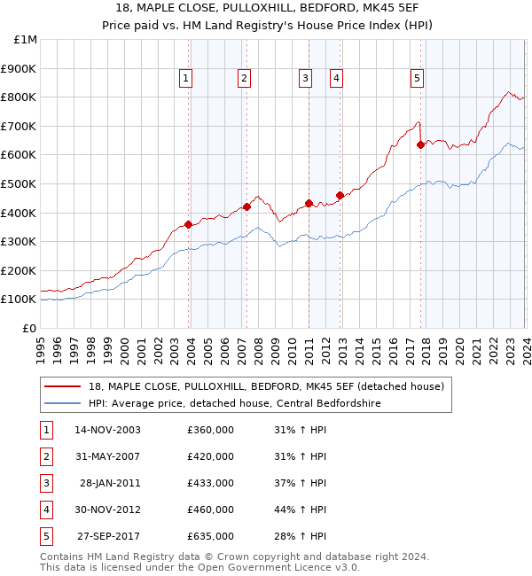 18, MAPLE CLOSE, PULLOXHILL, BEDFORD, MK45 5EF: Price paid vs HM Land Registry's House Price Index