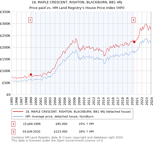 18, MAPLE CRESCENT, RISHTON, BLACKBURN, BB1 4RJ: Price paid vs HM Land Registry's House Price Index
