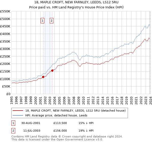 18, MAPLE CROFT, NEW FARNLEY, LEEDS, LS12 5RU: Price paid vs HM Land Registry's House Price Index