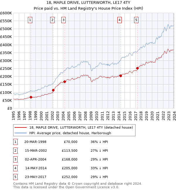 18, MAPLE DRIVE, LUTTERWORTH, LE17 4TY: Price paid vs HM Land Registry's House Price Index