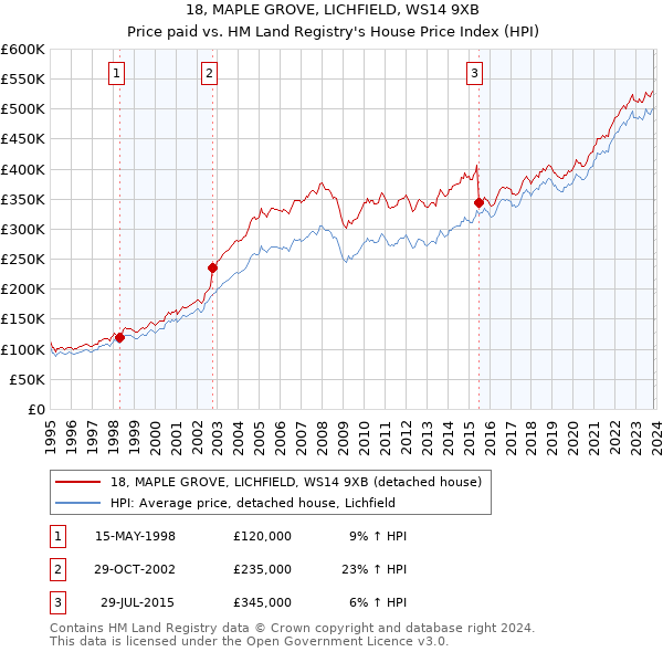 18, MAPLE GROVE, LICHFIELD, WS14 9XB: Price paid vs HM Land Registry's House Price Index