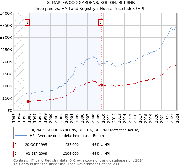 18, MAPLEWOOD GARDENS, BOLTON, BL1 3NR: Price paid vs HM Land Registry's House Price Index