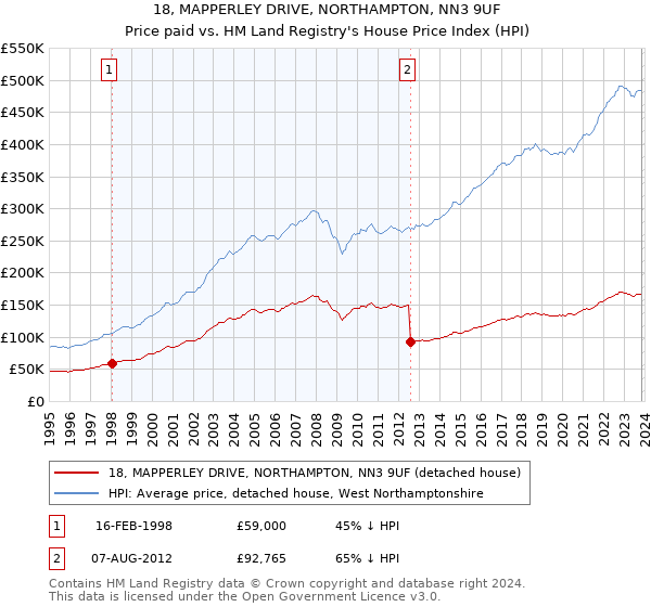 18, MAPPERLEY DRIVE, NORTHAMPTON, NN3 9UF: Price paid vs HM Land Registry's House Price Index