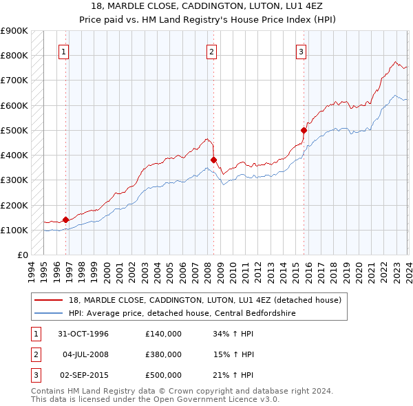18, MARDLE CLOSE, CADDINGTON, LUTON, LU1 4EZ: Price paid vs HM Land Registry's House Price Index