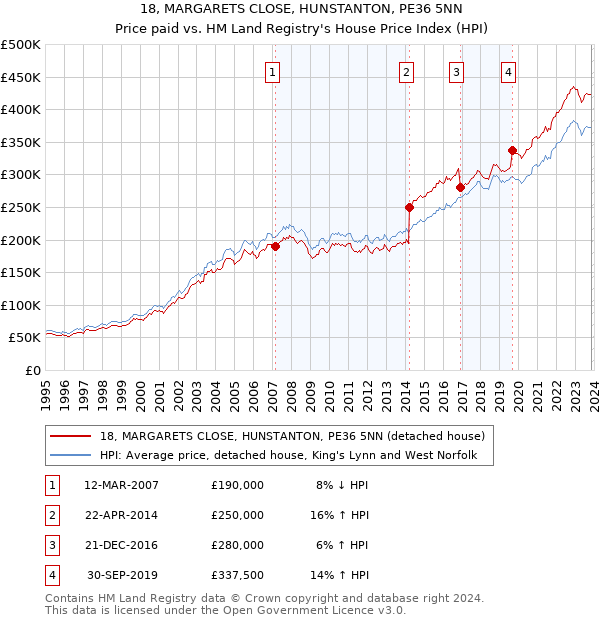 18, MARGARETS CLOSE, HUNSTANTON, PE36 5NN: Price paid vs HM Land Registry's House Price Index