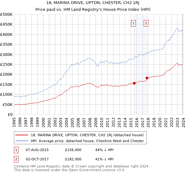 18, MARINA DRIVE, UPTON, CHESTER, CH2 1RJ: Price paid vs HM Land Registry's House Price Index