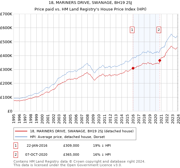 18, MARINERS DRIVE, SWANAGE, BH19 2SJ: Price paid vs HM Land Registry's House Price Index