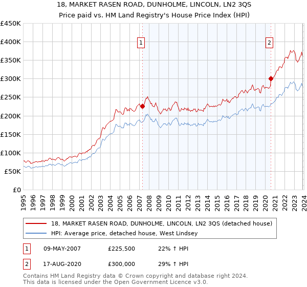 18, MARKET RASEN ROAD, DUNHOLME, LINCOLN, LN2 3QS: Price paid vs HM Land Registry's House Price Index