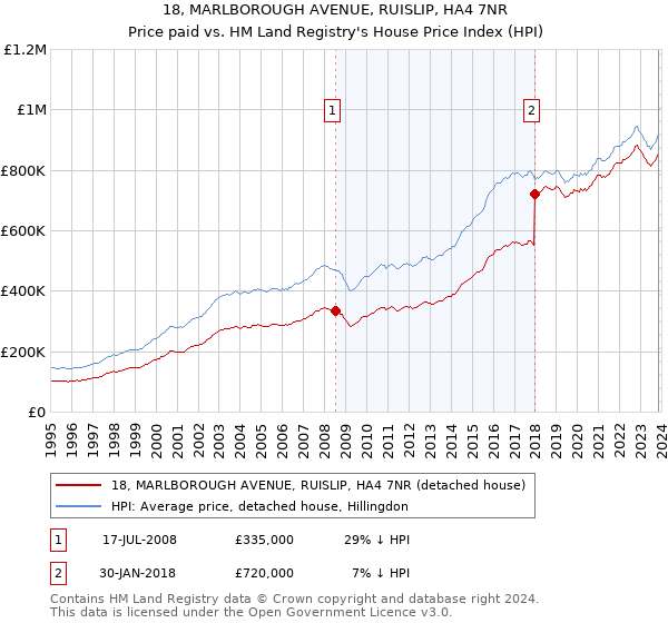 18, MARLBOROUGH AVENUE, RUISLIP, HA4 7NR: Price paid vs HM Land Registry's House Price Index