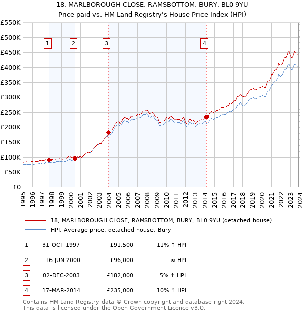 18, MARLBOROUGH CLOSE, RAMSBOTTOM, BURY, BL0 9YU: Price paid vs HM Land Registry's House Price Index
