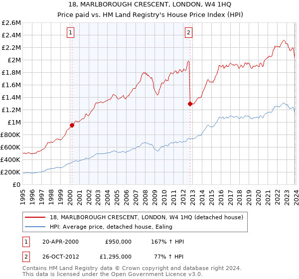 18, MARLBOROUGH CRESCENT, LONDON, W4 1HQ: Price paid vs HM Land Registry's House Price Index