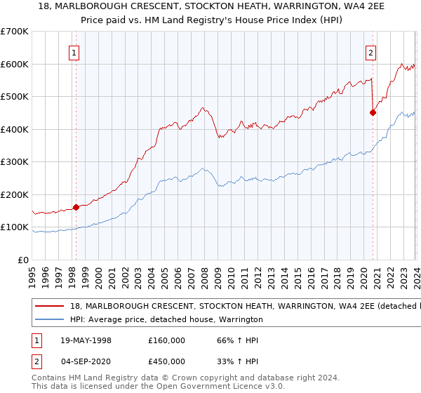18, MARLBOROUGH CRESCENT, STOCKTON HEATH, WARRINGTON, WA4 2EE: Price paid vs HM Land Registry's House Price Index