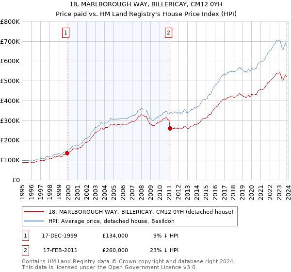18, MARLBOROUGH WAY, BILLERICAY, CM12 0YH: Price paid vs HM Land Registry's House Price Index