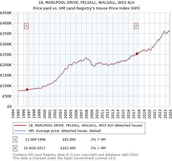 18, MARLPOOL DRIVE, PELSALL, WALSALL, WS3 4LH: Price paid vs HM Land Registry's House Price Index
