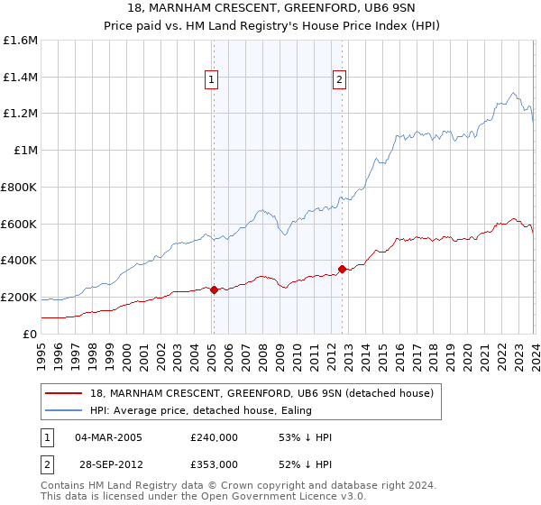 18, MARNHAM CRESCENT, GREENFORD, UB6 9SN: Price paid vs HM Land Registry's House Price Index