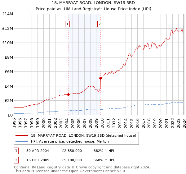 18, MARRYAT ROAD, LONDON, SW19 5BD: Price paid vs HM Land Registry's House Price Index