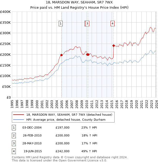 18, MARSDON WAY, SEAHAM, SR7 7WX: Price paid vs HM Land Registry's House Price Index