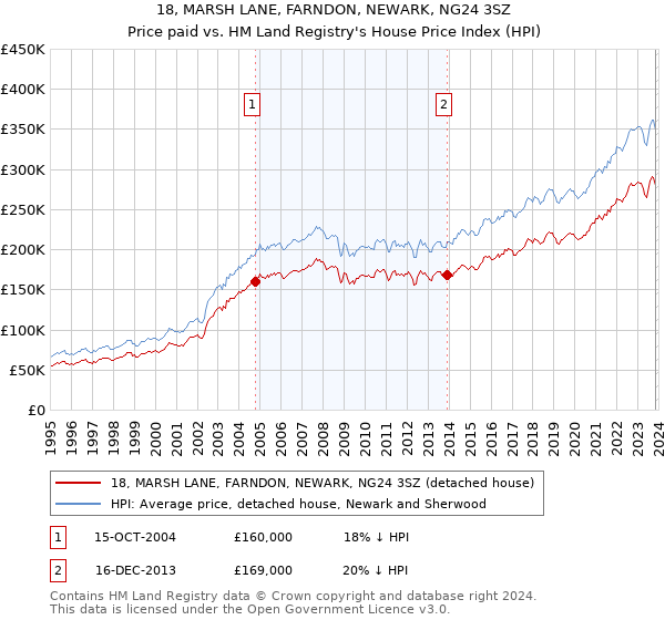 18, MARSH LANE, FARNDON, NEWARK, NG24 3SZ: Price paid vs HM Land Registry's House Price Index