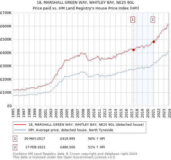 18, MARSHALL GREEN WAY, WHITLEY BAY, NE25 9GL: Price paid vs HM Land Registry's House Price Index