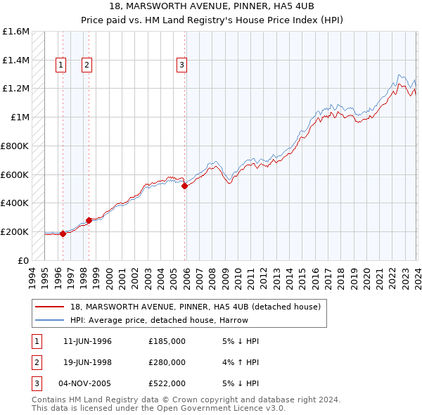 18, MARSWORTH AVENUE, PINNER, HA5 4UB: Price paid vs HM Land Registry's House Price Index