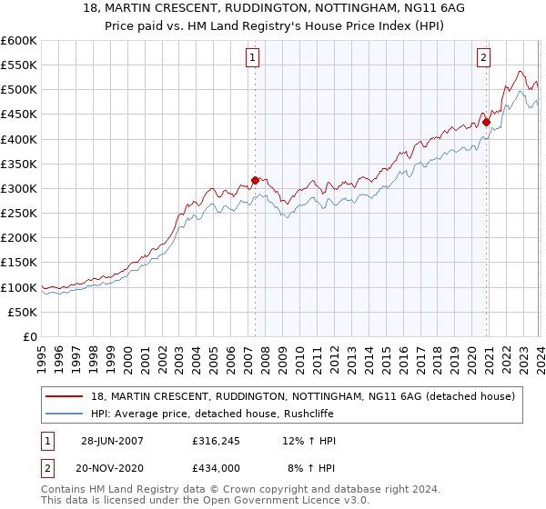 18, MARTIN CRESCENT, RUDDINGTON, NOTTINGHAM, NG11 6AG: Price paid vs HM Land Registry's House Price Index