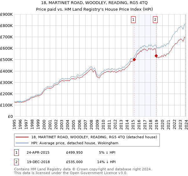 18, MARTINET ROAD, WOODLEY, READING, RG5 4TQ: Price paid vs HM Land Registry's House Price Index